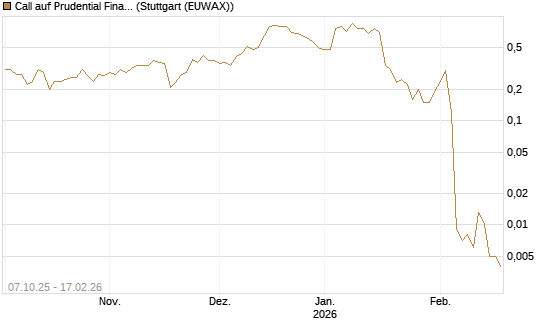 Call auf Prudential Financial [J.P. Morgan Structured Products B.V.] Chart