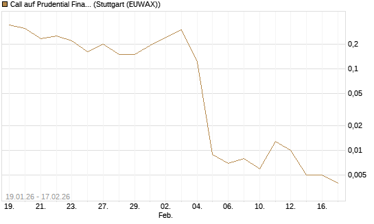 Call auf Prudential Financial [J.P. Morgan Structured Products B.V.] Chart