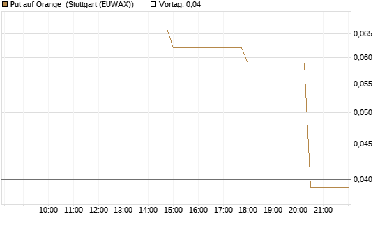 Put auf Orange [UniCredit Bank GmbH] Chart