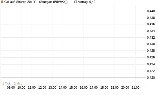 Call auf iShares 20+ Year Treasury Bond ETF [Vontobel] Chart