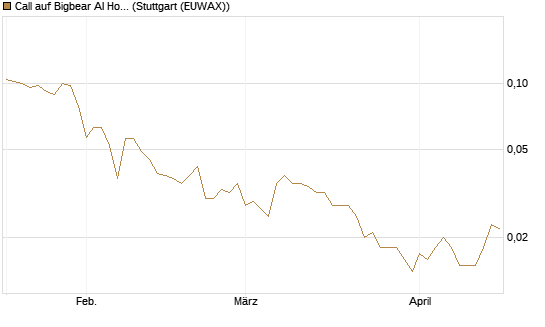 Call auf Bigbear AI Holdings [Vontobel] Chart