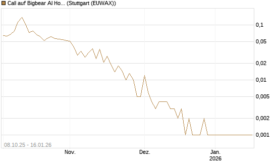 Call auf Bigbear AI Holdings [Vontobel] Chart