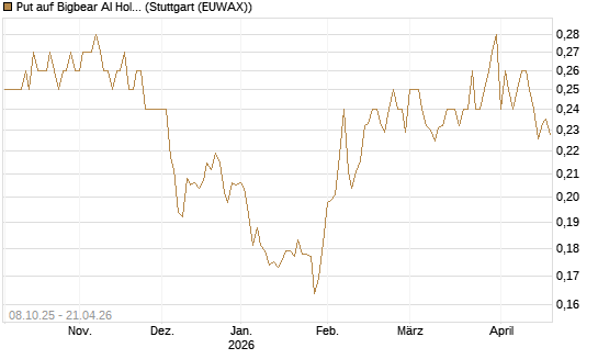 Put auf Bigbear AI Holdings [Vontobel] Chart