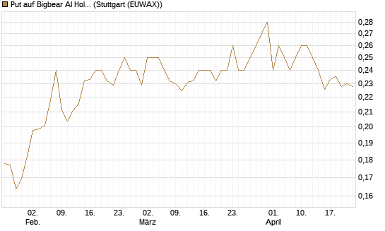 Put auf Bigbear AI Holdings [Vontobel] Chart