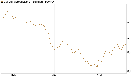 Call auf MercadoLibre [UBS AG (London)] Chart