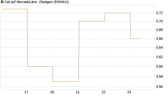 Call auf MercadoLibre [UBS AG (London)] Chart