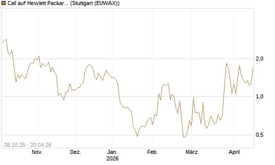 Call auf Hewlett Packard Enterprise Company [UBS AG (London)] Chart