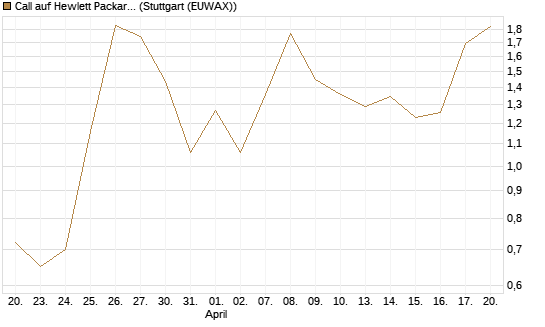 Call auf Hewlett Packard Enterprise Company [UBS AG (London)] Chart
