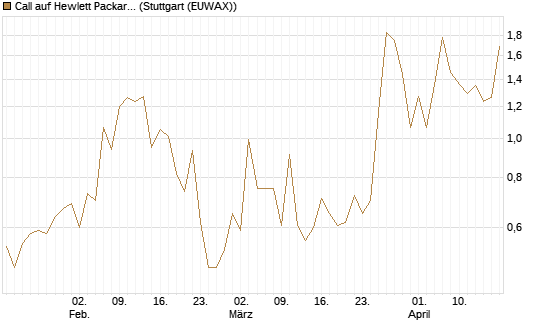 Call auf Hewlett Packard Enterprise Company [UBS AG (London)] Chart