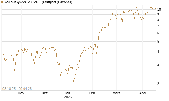Call auf QUANTA SVCS      Chart