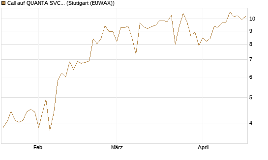 Call auf QUANTA SVCS      Chart