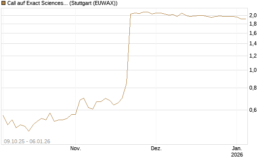 Call auf Exact Sciences [Morgan Stanley & Co. Int. plc] Chart