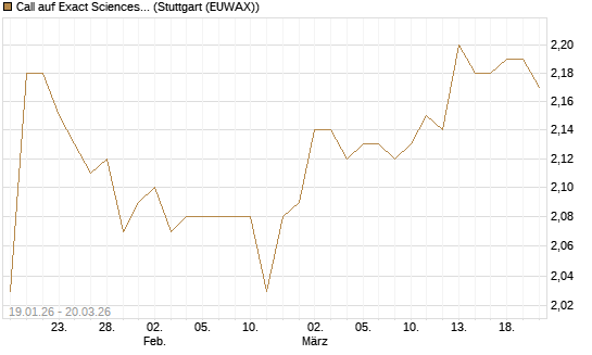 Call auf Exact Sciences [Morgan Stanley & Co. Int. plc] Chart