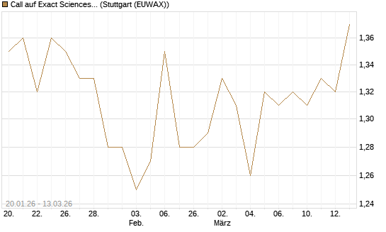 Call auf Exact Sciences [Morgan Stanley & Co. Int. plc] Chart