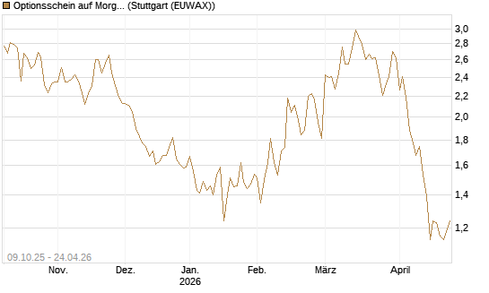 Optionsschein auf Morgan Stanley [Goldman Sachs Bank Europe SE] Chart