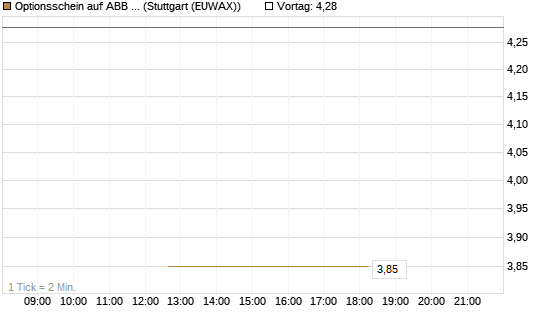 Optionsschein auf ABB Ltd [Goldman Sachs Bank Europe SE] Chart