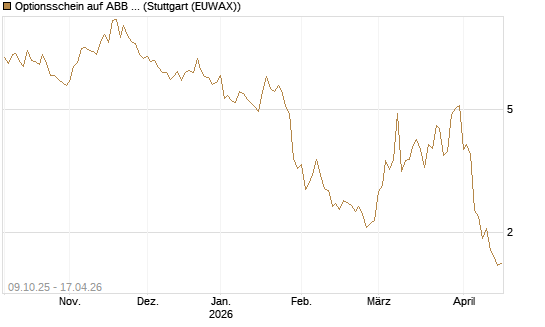 Optionsschein auf ABB Ltd [Goldman Sachs Bank Europe SE] Chart