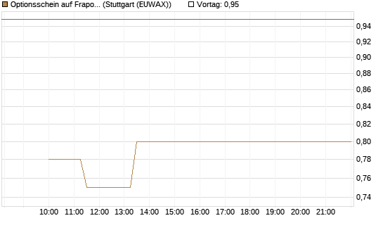 Optionsschein auf Fraport [Goldman Sachs Bank Europe SE] Chart