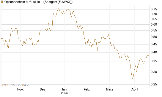 Optionsschein auf Lululemon Athletica [Goldman Sachs Bank Europe SE] Chart