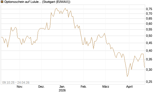 Optionsschein auf Lululemon Athletica [Goldman Sachs Bank Europe SE] Chart