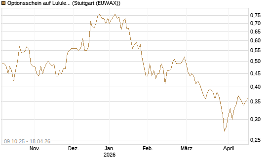 Optionsschein auf Lululemon Athletica [Goldman Sachs Bank Europe SE] Chart