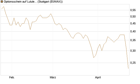 Optionsschein auf Lululemon Athletica [Goldman Sachs Bank Europe SE] Chart