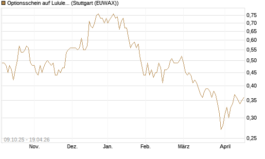 Optionsschein auf Lululemon Athletica [Goldman Sachs Bank Europe SE] Chart