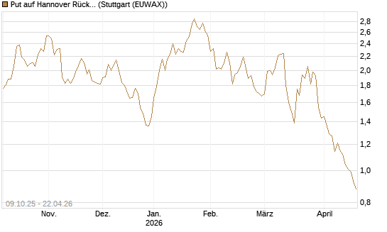 Put auf Hannover Rück [UniCredit Bank GmbH] Chart