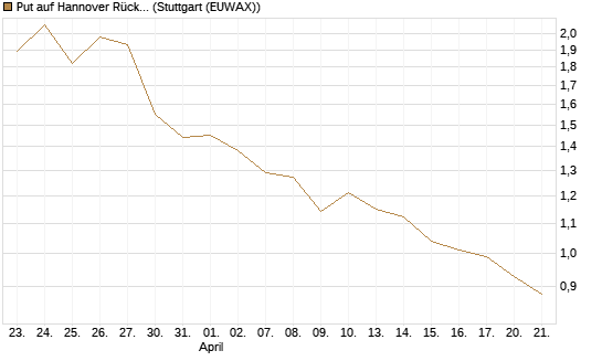 Put auf Hannover Rück [UniCredit Bank GmbH] Chart