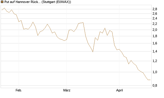 Put auf Hannover Rück [UniCredit Bank GmbH] Chart