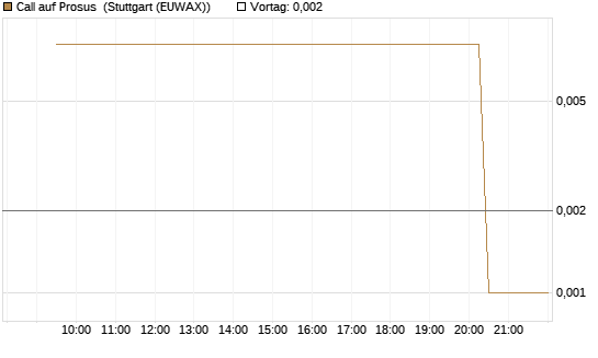 Call auf Prosus [UniCredit Bank GmbH] Chart