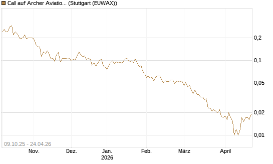 Call auf Archer Aviation [Vontobel] Chart