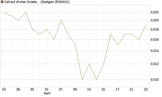 Call auf Archer Aviation [Vontobel] Chart