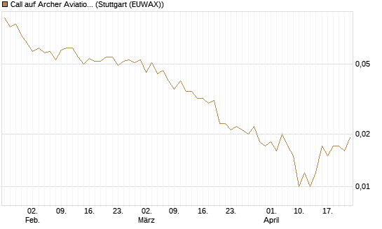 Call auf Archer Aviation [Vontobel] Chart