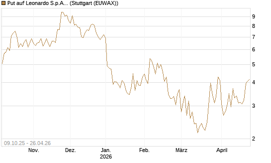 Put auf Leonardo S.p.A. [Vontobel] Chart