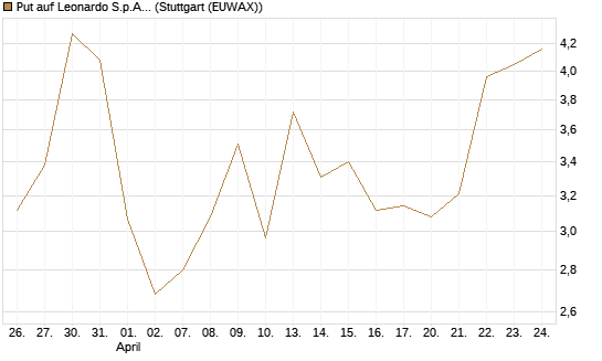 Put auf Leonardo S.p.A. [Vontobel] Chart