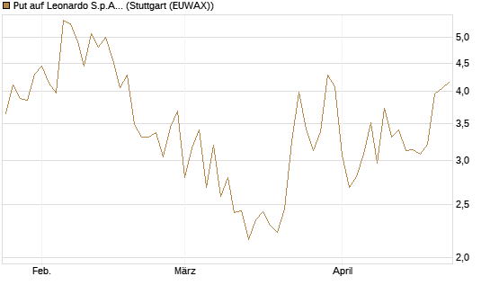Put auf Leonardo S.p.A. [Vontobel] Chart