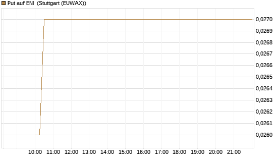 Put auf ENI [Vontobel] Chart