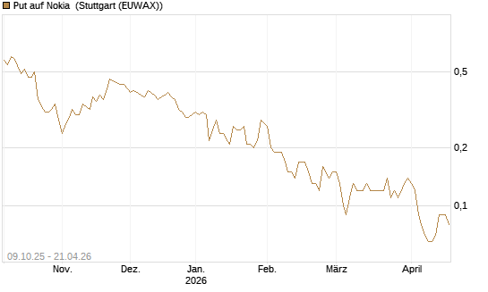 Put auf Nokia [DZ BANK AG] Chart