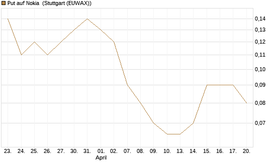 Put auf Nokia [DZ BANK AG] Chart