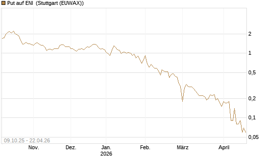 Put auf ENI [DZ BANK AG] Chart