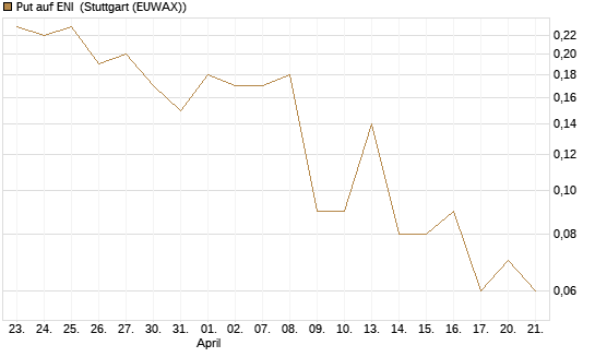 Put auf ENI [DZ BANK AG] Chart