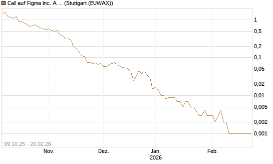 Call auf Figma Inc. A O.N. [Vontobel] Chart