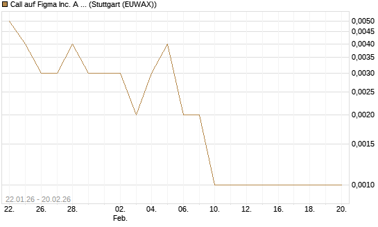 Call auf Figma Inc. A O.N. [Vontobel] Chart