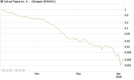 Call auf Figma Inc. A O.N. [Vontobel] Chart