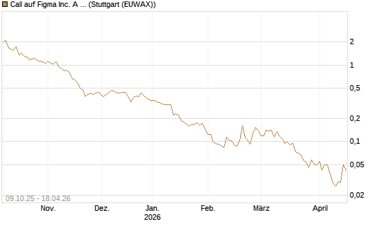 Call auf Figma Inc. A O.N. [Vontobel] Chart