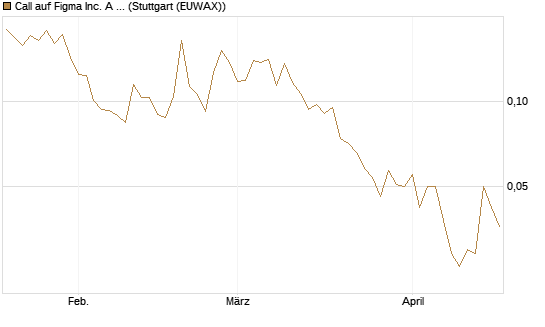 Call auf Figma Inc. A O.N. [Vontobel] Chart