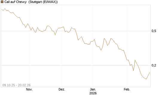 Call auf Chewy [Vontobel] Chart
