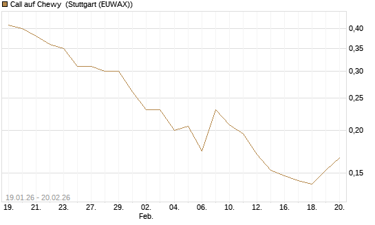 Call auf Chewy [Vontobel] Chart