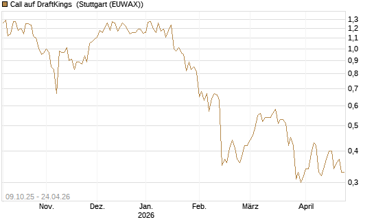 Call auf DraftKings [Vontobel] Chart
